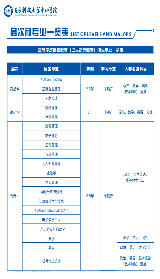 2025年電子科技大學(xué)中山學(xué)院成人高考招生專業(yè)